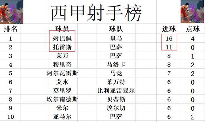 西甲最新积分战报 赫罗纳逆转绝杀逃出降级区 皇马落后巴萨4分 西甲最新积分战报 赫罗纳逆转绝杀逃出降级区 皇马落后巴萨4分