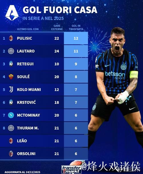 意甲球员2025年客场进球榜:普利希奇12球第1,劳塔罗11球第2 意甲球员2025年客场进球榜:普利希奇12球第1,劳塔罗11球第2