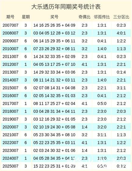 007期蒋利大乐透预测奖号：邻孤传比分析