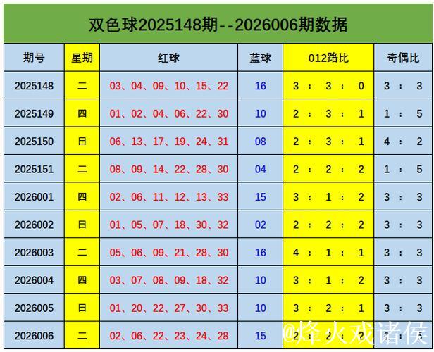 007期刘景明双色球预测奖号:奇偶比分析 007期刘景明双色球预测奖号:奇偶比分析